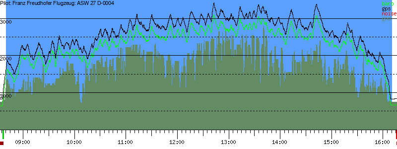 Barometer